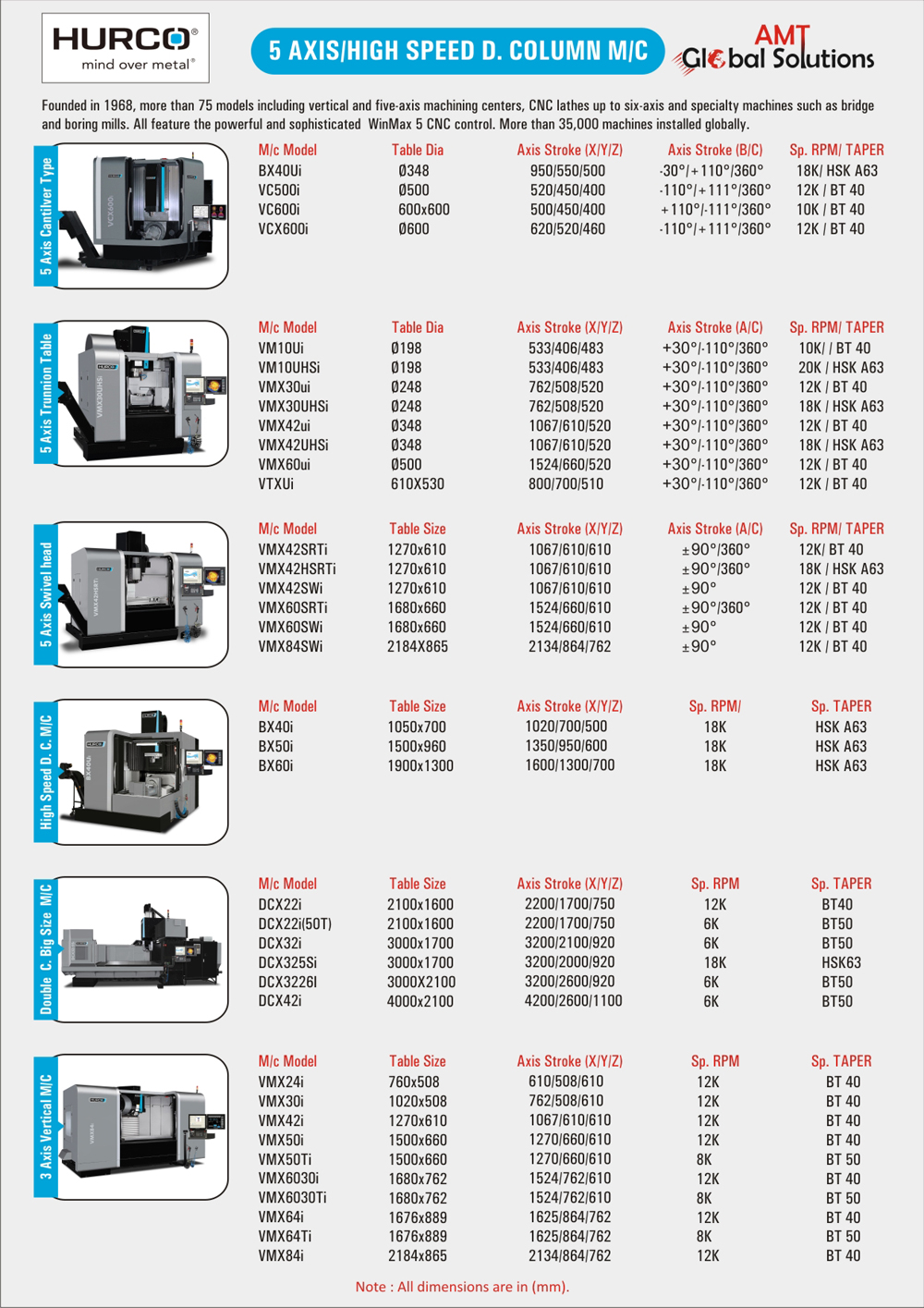 HURCO 5 AXIS/HIGH SPEED D. COLUMN MACHINES