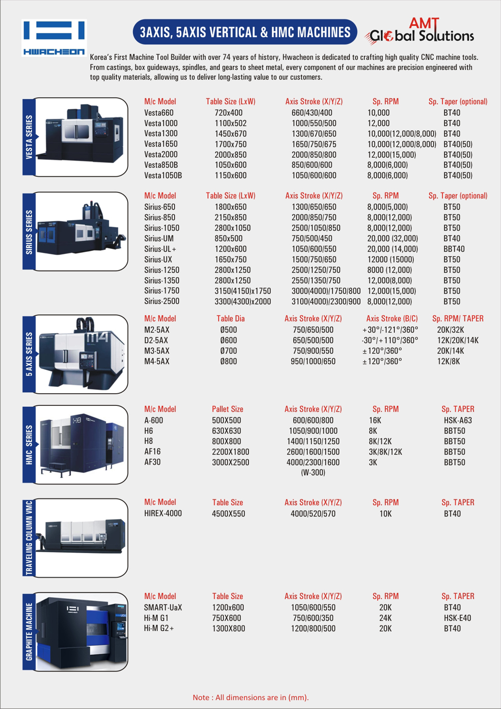 Hwacheo 3 Axis 5 Axis Vertical & HMC Machines